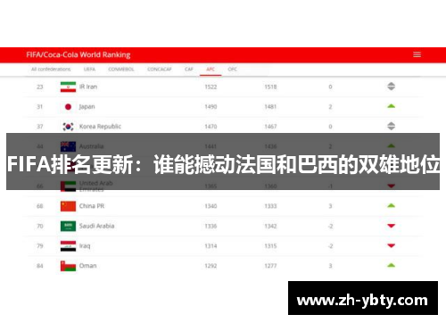 FIFA排名更新：谁能撼动法国和巴西的双雄地位